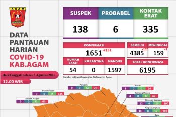 Selasa (3/8) ini, 131 warga Agam terkonfirmasi positif COVID-19