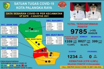 Pasien sembuh COVID-19 di Palangka Raya bertambah 54 orang