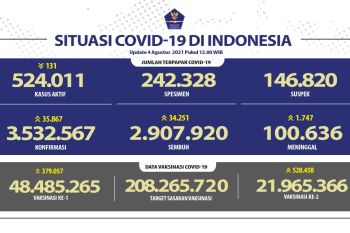 Kasus COVID-19 harian di Indonesia bertambah 35.867 orang, meninggal tambah 1.747 orang