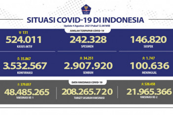 Indonesia catat 22,2 juta warga terima vaksin lengkap