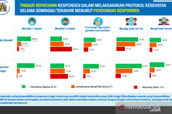 Warga Sumbar berpendidikan rendah cenderung abai protokol kesehatan, hasil survei