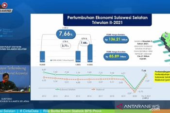 Pertumbuhan ekonomi Sulsel triwulan II 2021 tumbuh 7,44 persen