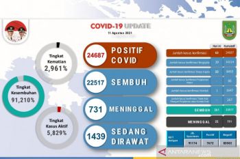 Tingkat kematian akibat COVID-19 di Batam naik