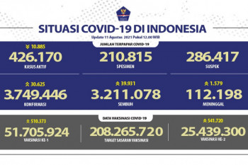 Lebih  1.500 pasien meninggal akibat COVID-19