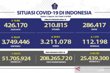 Sebanyak 25.439.300 warga Indonesia sudah  divaksinasi dosis lengkap