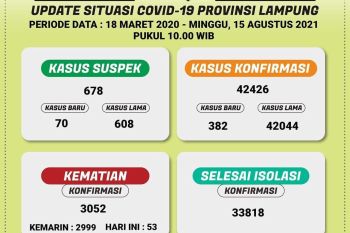 Dinkes: Lampung Selatan sumbang kasus harian COVID-19 terbanyak