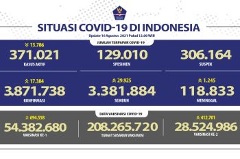 1.245 pasien meninggal akibat COVID-19 pada hari ini