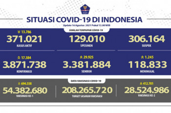 28.524.986 warga RI sudah mendapat vaksinasi COVID-19 dosis lengkap