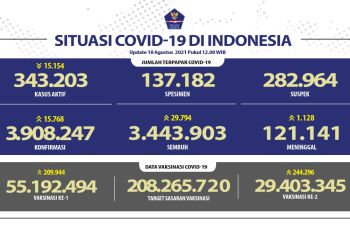 Pasien meninggal akibat COVID-19 bertambah 1.128 orang hari ini