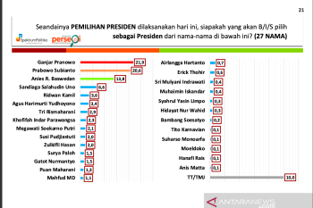Jika Pilpres digelar sekarang, dua tokoh ini bersaing ketat jadi Capres, hasil survei SPI