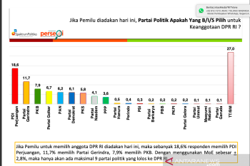 Ini partai politik paling unggul di Indonesia saat ini, hasil Survei Spektrum Politika