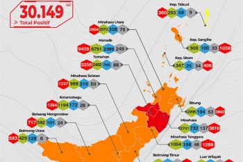 Tomohon dan Minahasa masih risiko tinggi penularan COVID-19 di Sulut