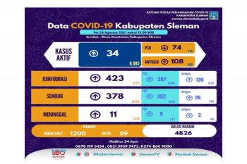 Satgas: Kasus aktif COVID-19 di Sleman bertambah 34
