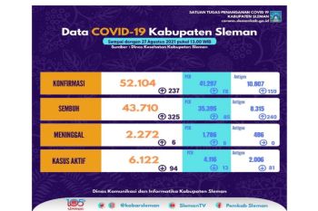 Sleman catat 414 pasien COVID-19 sembuh