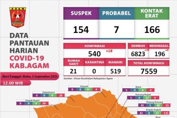 Sudah sebanyak ini pasien positif COVID-19 di Agam dinyatakan telah sembuh