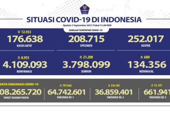 3.798.099 pasien sembuh dari COVID-19