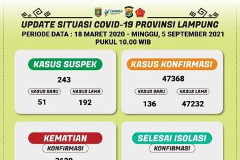 Pasien sembuh COVID-19 di Lampung bertambah 179 orang, positif 136 kasus