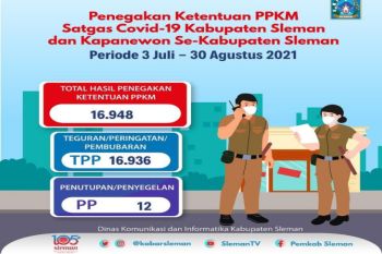 Sleman lakukan penindakan sebanyak 16.948 pelanggar PPKM