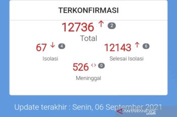 Kasus positif COVID-19 di Cirebon terus menurun