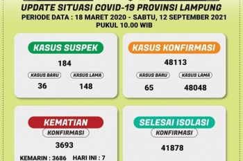 Ada penambahan  65 kasus COVID-19 di Lampung
