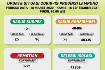 Dinkes: Pasien sembuh COVID-19 di Lampung bertambah 42.309 orang