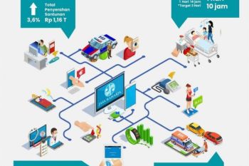 Optimalkan transformasi Jasa Raharja bukukan kinerja positif semester I tahun 2021