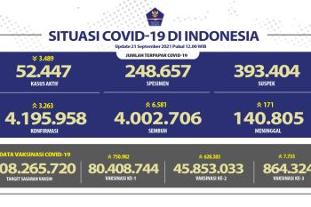 Satgas : Pasien sembuh dari COVID-19 bertambah 6.581 orang pada Selasa