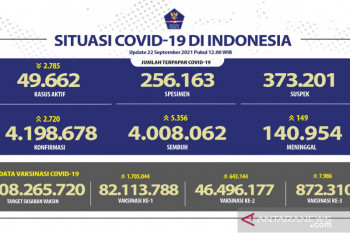 Sebanyak 46,50 juta warga Indonesia sudah mendapat vaksinasi dosis lengkap