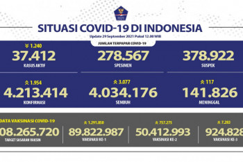 Sebanyak 50,4 juta warga Indonesia sudah dapat vaksin COVID-19 dosis kedua
