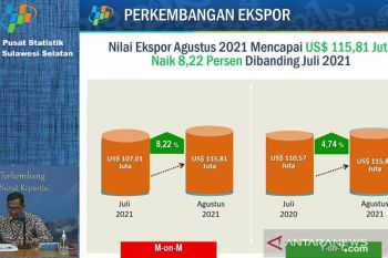 Transaksi ekspor Sulsel periode Agustus  capai 115,81 juta dolar AS