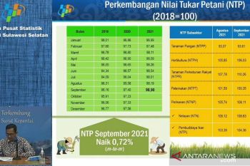 NTP Sulsel naik 0,72 persen pada September 2021