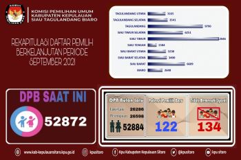 KPU: DPB bulan September Kabupaten Sitaro sebanyak 52.872 pemilih