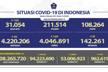 Penerima dua dosis vaksin COVID-19 mencapai 53.006.923 orang pada Senin