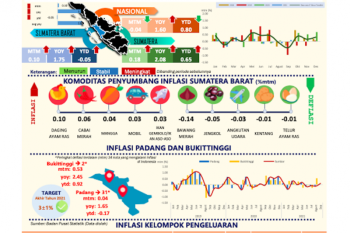 Indeks Harga Konsumen  Sumbar September 2021 Mendalami inflasi 0,10 persen