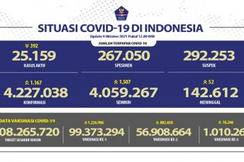 Penerima dua dosis vaksin COVID-19 capai 56,9 juta orang
