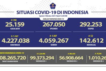 Positif COVID-19 bertambah 1.167 kasus, tertinggi di Jateng