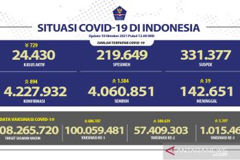 Kasus COVID-19 bertambah 894 orang