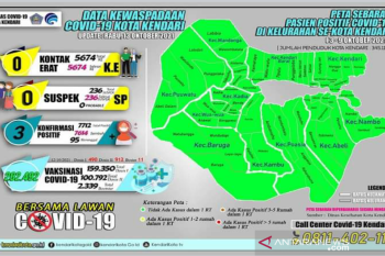 Pasien aktif COVID-19 di  Kendari tersisa tiga orang