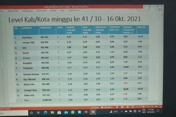 Alhamdulillah, Inhu sudah PPKM level 1, pertama di Riau