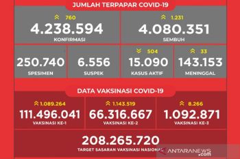 Penerima vaksin lengkap capai 66,31 juta jiwa di Indonesia