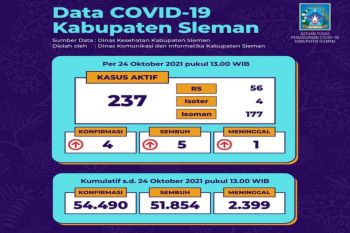 Satgas: Masih terdapat 237 kasus aktif COVID-19 di Sleman