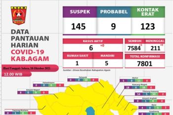 Tinggal enam orang, pasien positif COVID-19 di Agam