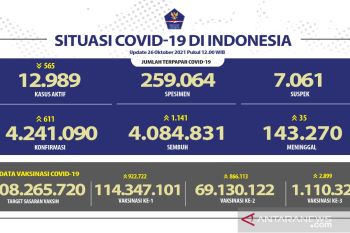 Satgas: Kasus COVID-19 harian di Indonesia bertambah 611 orang