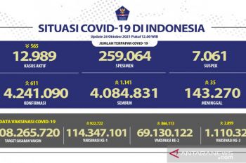 Angka vaksinasi lengkap mencapai 69,13 juta jiwa penduduk Indonesia