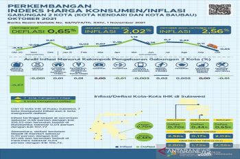 Kota Kendari Oktober 2021 deflasi terdalam 0,70 persen