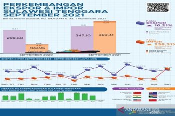 Nilai ekspor Sultra pada September 2021 naik 13,06 persen