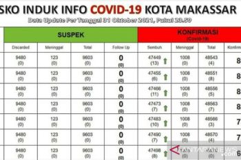 Makassar catat nol kasus COVID-19  selama sepekan