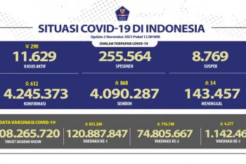 120,89 juta penduduk Indonesia telah mendapatkan vaksinasi COVID-19 dosis pertama