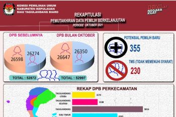 DPB bulan Oktober 2021, Sitaro  ketambahan 125 pemilih