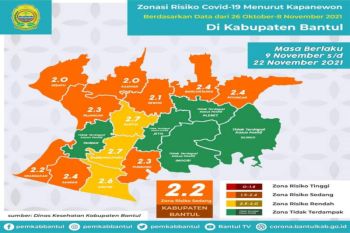 Lima kecamatan di Bantul sidah tidak terdapat kasus positif COVID-19